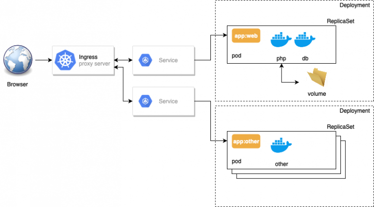 what is kubernetes for dummies